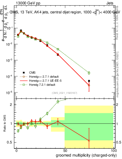 Plot of j.nch.g in 13000 GeV pp collisions