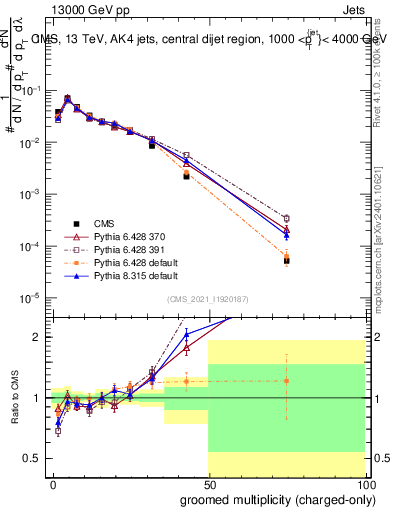 Plot of j.nch.g in 13000 GeV pp collisions