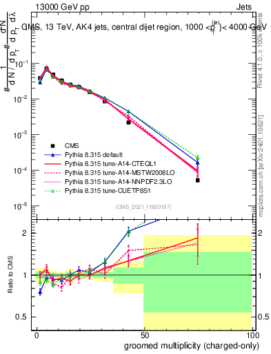 Plot of j.nch.g in 13000 GeV pp collisions