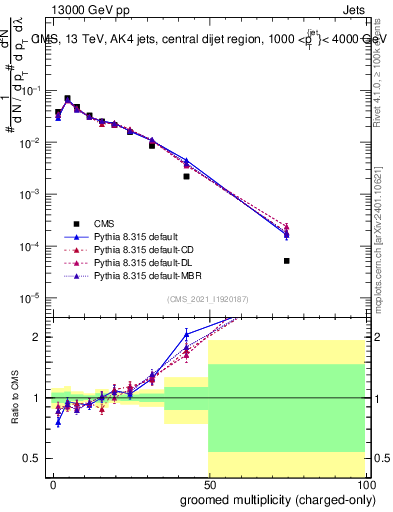 Plot of j.nch.g in 13000 GeV pp collisions