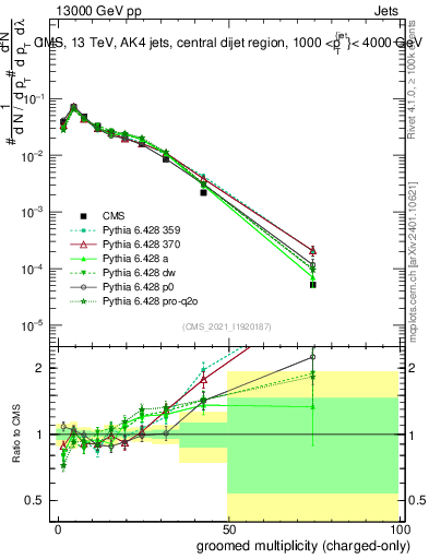 Plot of j.nch.g in 13000 GeV pp collisions