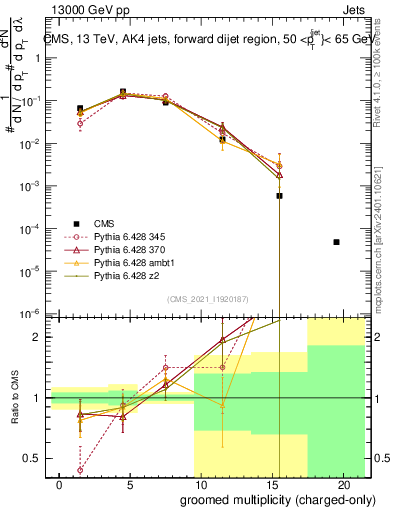 Plot of j.nch.g in 13000 GeV pp collisions