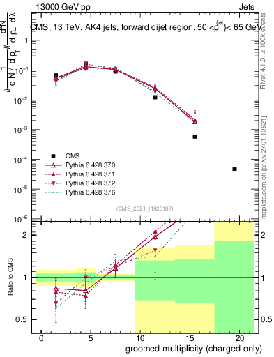 Plot of j.nch.g in 13000 GeV pp collisions