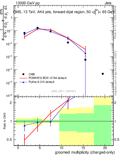 Plot of j.nch.g in 13000 GeV pp collisions
