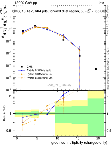 Plot of j.nch.g in 13000 GeV pp collisions