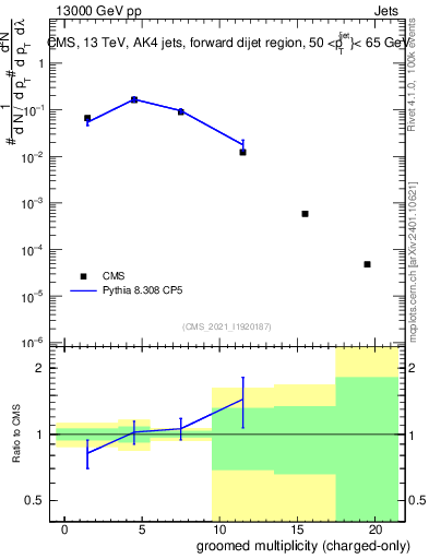 Plot of j.nch.g in 13000 GeV pp collisions
