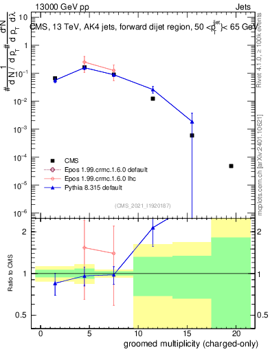Plot of j.nch.g in 13000 GeV pp collisions