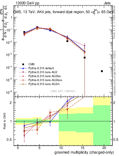 Plot of j.nch.g in 13000 GeV pp collisions