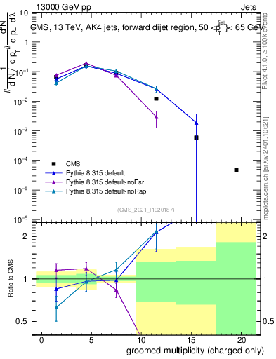 Plot of j.nch.g in 13000 GeV pp collisions