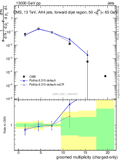 Plot of j.nch.g in 13000 GeV pp collisions