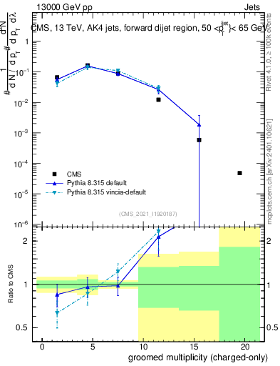 Plot of j.nch.g in 13000 GeV pp collisions