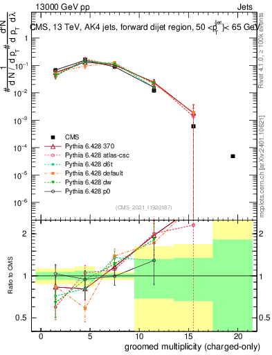 Plot of j.nch.g in 13000 GeV pp collisions