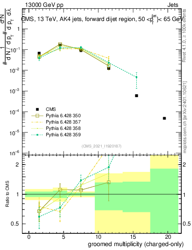 Plot of j.nch.g in 13000 GeV pp collisions