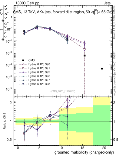 Plot of j.nch.g in 13000 GeV pp collisions