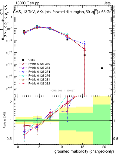 Plot of j.nch.g in 13000 GeV pp collisions