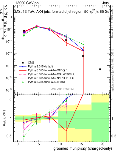 Plot of j.nch.g in 13000 GeV pp collisions