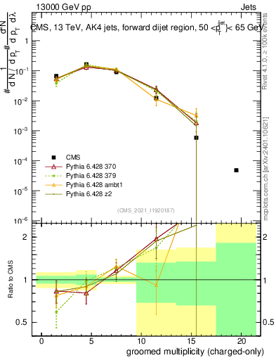 Plot of j.nch.g in 13000 GeV pp collisions