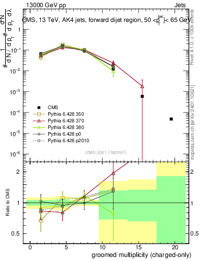 Plot of j.nch.g in 13000 GeV pp collisions