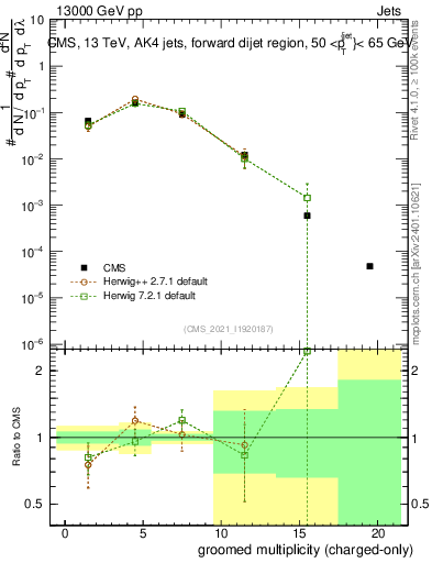 Plot of j.nch.g in 13000 GeV pp collisions