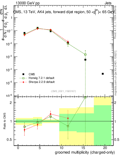 Plot of j.nch.g in 13000 GeV pp collisions
