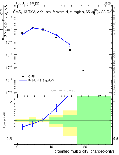 Plot of j.nch.g in 13000 GeV pp collisions