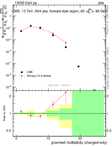 Plot of j.nch.g in 13000 GeV pp collisions