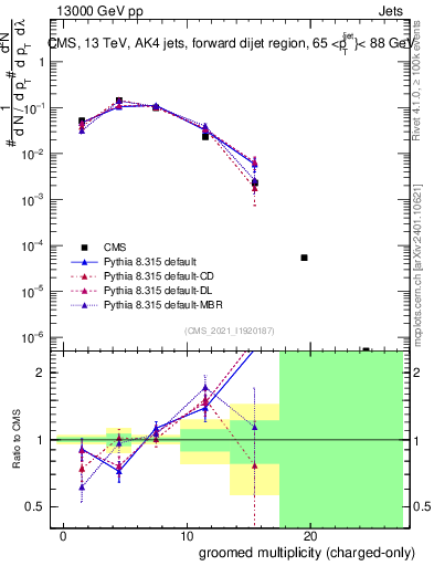 Plot of j.nch.g in 13000 GeV pp collisions