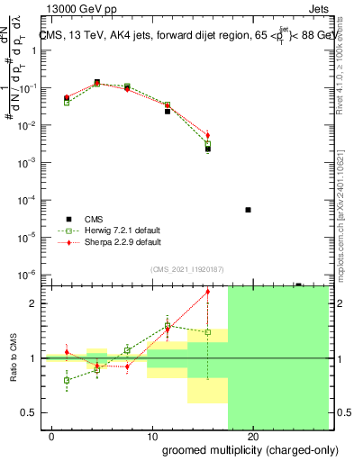 Plot of j.nch.g in 13000 GeV pp collisions