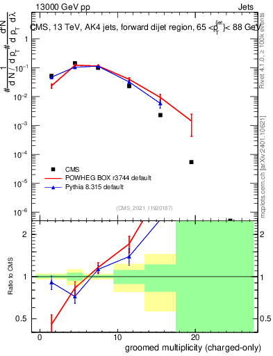Plot of j.nch.g in 13000 GeV pp collisions