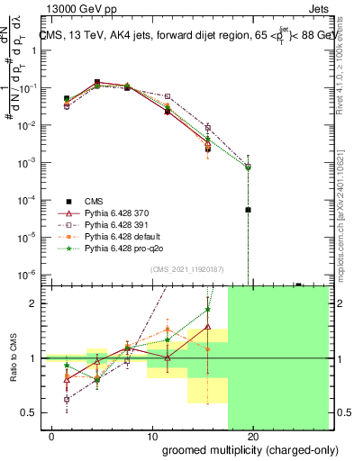 Plot of j.nch.g in 13000 GeV pp collisions