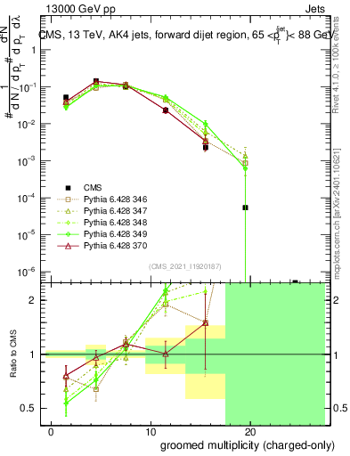 Plot of j.nch.g in 13000 GeV pp collisions
