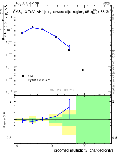Plot of j.nch.g in 13000 GeV pp collisions