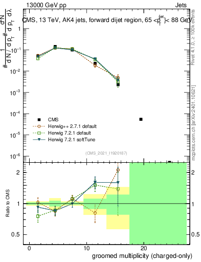 Plot of j.nch.g in 13000 GeV pp collisions