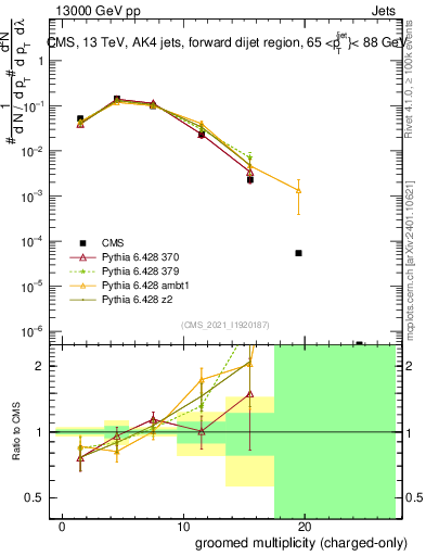 Plot of j.nch.g in 13000 GeV pp collisions