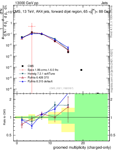 Plot of j.nch.g in 13000 GeV pp collisions