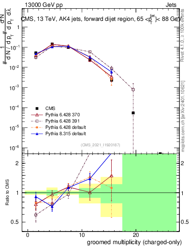 Plot of j.nch.g in 13000 GeV pp collisions