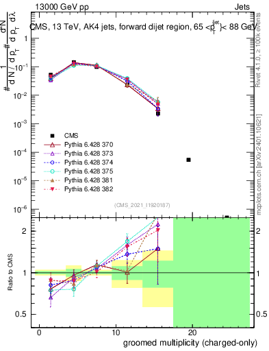 Plot of j.nch.g in 13000 GeV pp collisions