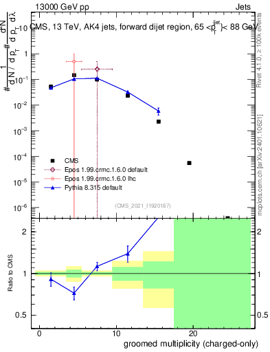 Plot of j.nch.g in 13000 GeV pp collisions