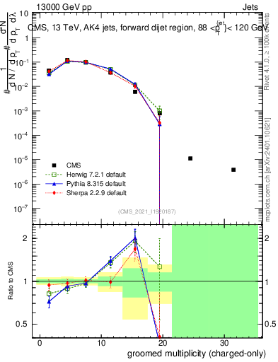 Plot of j.nch.g in 13000 GeV pp collisions