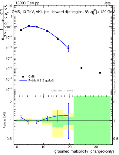 Plot of j.nch.g in 13000 GeV pp collisions