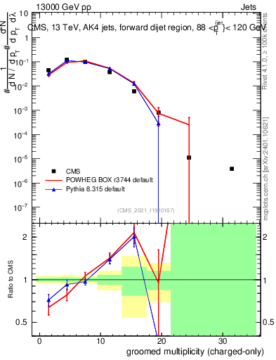 Plot of j.nch.g in 13000 GeV pp collisions