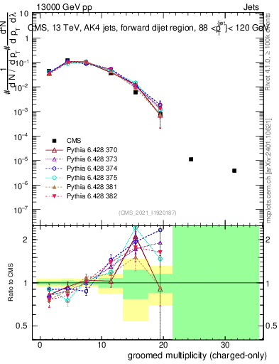 Plot of j.nch.g in 13000 GeV pp collisions