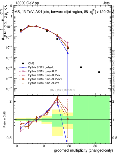 Plot of j.nch.g in 13000 GeV pp collisions