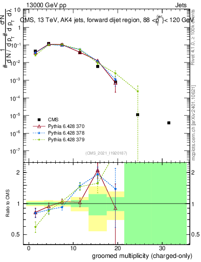 Plot of j.nch.g in 13000 GeV pp collisions