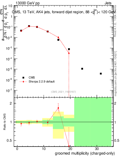 Plot of j.nch.g in 13000 GeV pp collisions