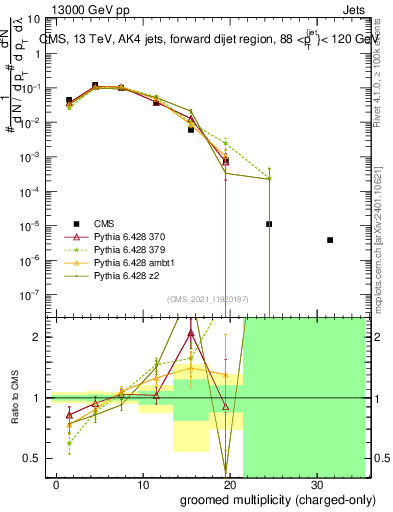 Plot of j.nch.g in 13000 GeV pp collisions