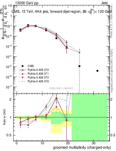 Plot of j.nch.g in 13000 GeV pp collisions