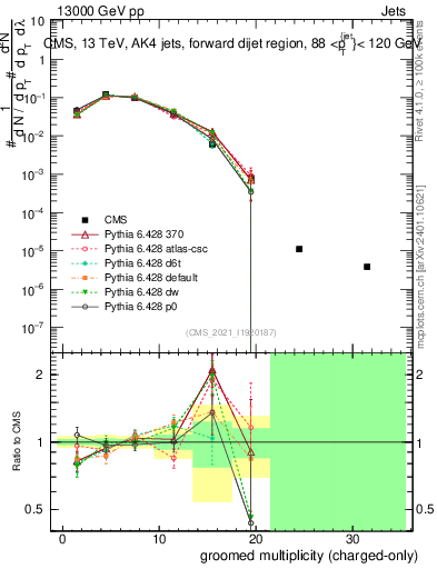 Plot of j.nch.g in 13000 GeV pp collisions
