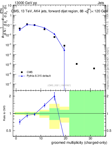 Plot of j.nch.g in 13000 GeV pp collisions