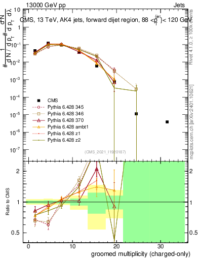 Plot of j.nch.g in 13000 GeV pp collisions